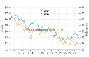 Temperature dell'acqua a Kiawah Island a dicembre