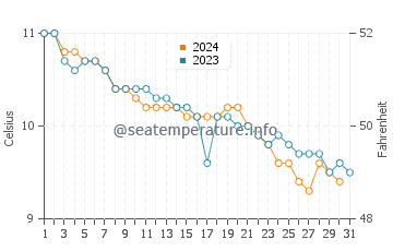 Kilchoan water temp chart in December