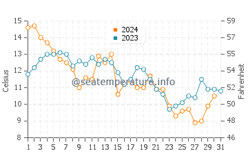 Kill Devil Hills water temp chart in December