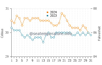 Kimbe water temp chart in December