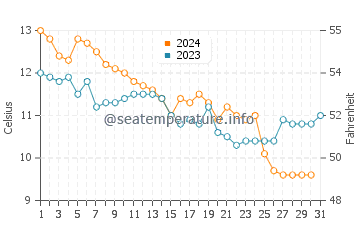 Temperature dell'acqua a Kimmeridge a dicembre