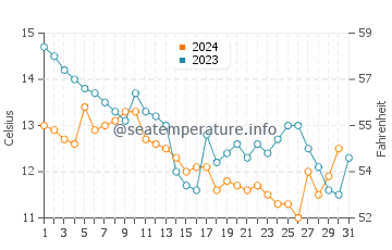 Kinali water temp chart in December