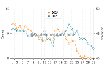 King Edward's Bay water temp chart in December