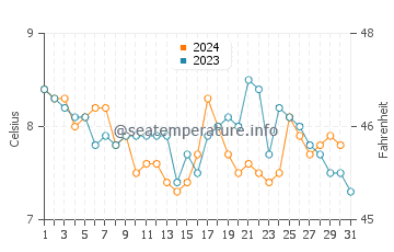 Temperature dell'acqua a Kinghorn a dicembre