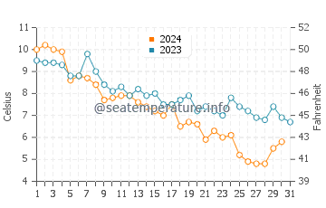 Wassertemperatur Kings Point im Dezember