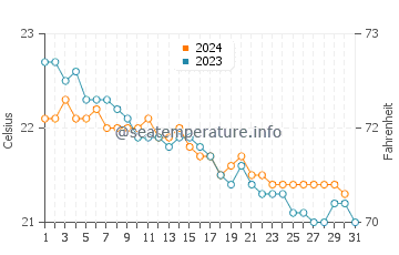 Temperature dell'acqua a King's Wharf a dicembre