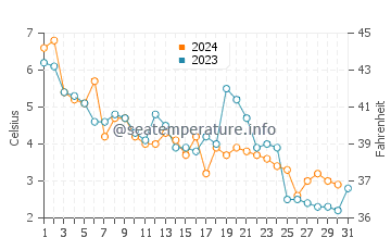 Temperature dell'acqua a Kingsport a dicembre