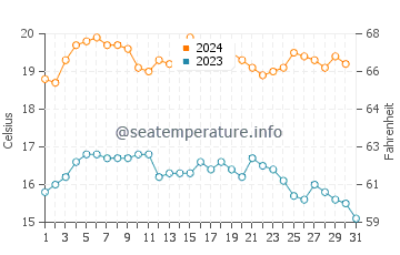 Kingston SE water temp chart in December
