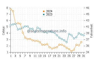 Wassertemperatur Kingsville im Dezember