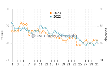 Temperatura vode u Kinogitan u prosincu