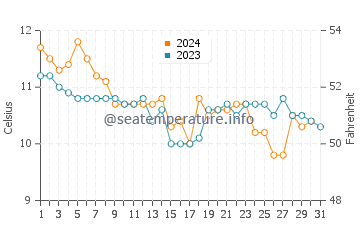 Kinsale water temp chart in December