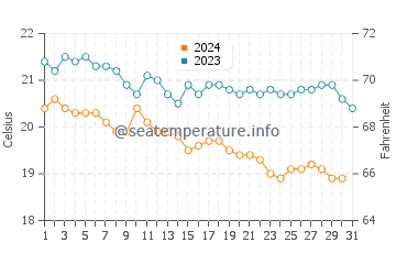 Températures de l'eau à Kiotari en décembre