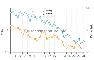 Temperature dell'acqua a Kircubbin a dicembre