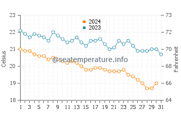 Kiris water temp chart in December