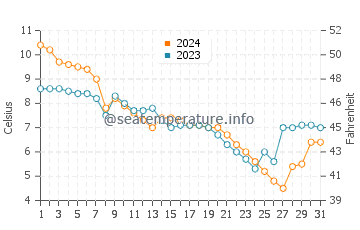 Kirk Park water temp chart in December
