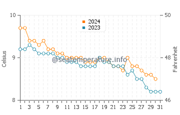 Temperature dell'acqua a Kirkwall a dicembre