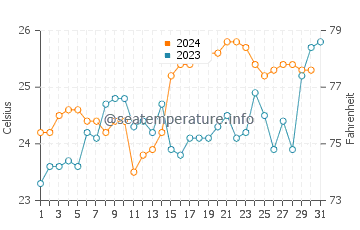 Kirra water temp chart in December