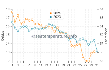 Températures de l'eau à Kishiwada en décembre