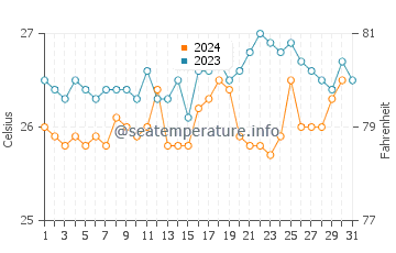 Kisumu water temp chart in December