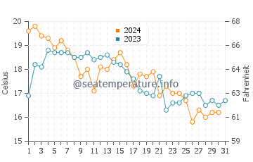 Wassertemperatur Kitaibaraki im Dezember