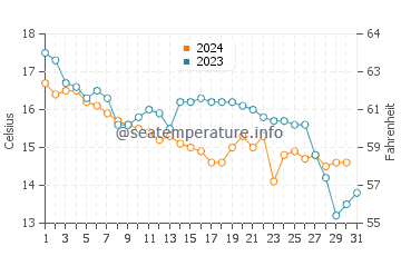 Temperatura vode u Kitakyš u prosincu