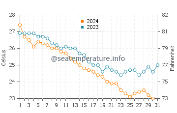 Temperatura del agua en Kite Beach en diciembre