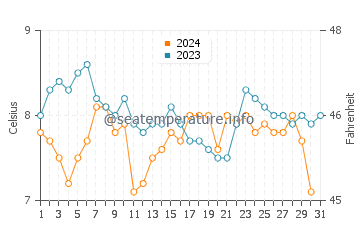 Kitsilano water temp chart in December