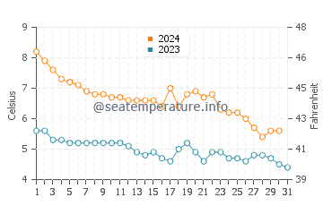 Temperature dell'acqua a Kivik a dicembre