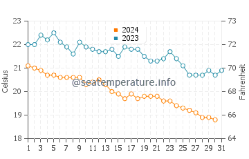 Kizilot water temp chart in December
