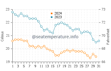 Kizkalesi water temp chart in December