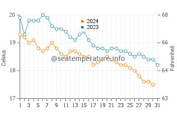 Kleftiko Beach water temp chart in December