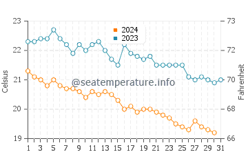 Temperature dell'acqua a Kleopatra Beach a dicembre