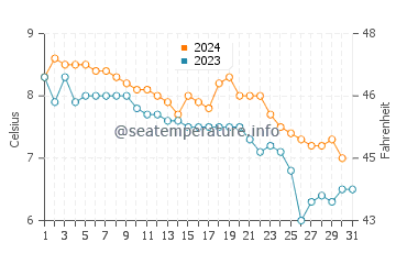 Temperatura del agua en Knappskog en diciembre