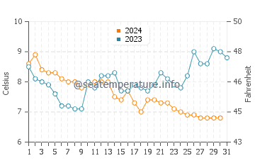 Temperature dell'acqua a Knokke-Heist a dicembre