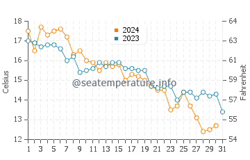 Kobe Shi water temp chart in December