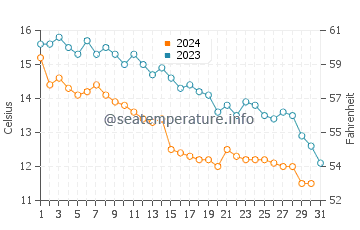 Temperatura del agua en Kobuleti en diciembre