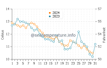 Kocaali water temp chart in December