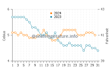 Kodiak water temp chart in December