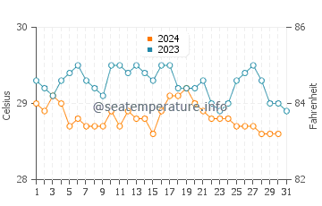 Temperatura vode u Koggala u prosincu