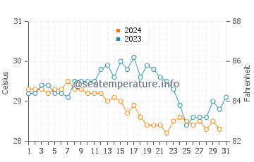 Koh Rong water temp chart in December