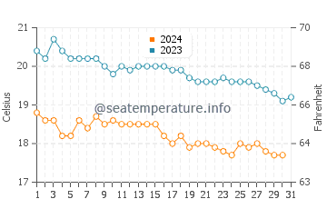 Wassertemperatur Kokkari im Dezember