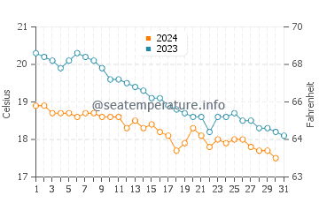Wassertemperatur Kokkini Chani im Dezember