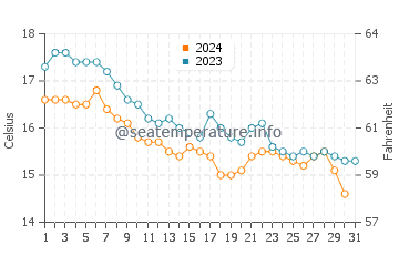 Temperatura del agua en Kokkino Nero en diciembre