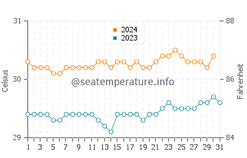 Temperatura vode u Kokopo u prosincu