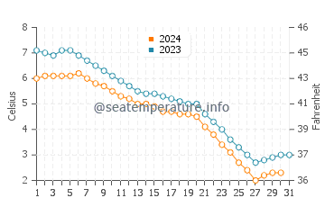 Temperatura vode u Koktuma u prosincu