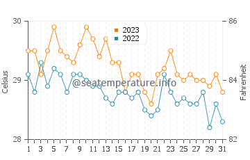 Temperatura vode u Kolape u prosincu