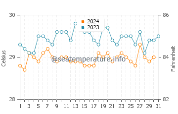 Kollam water temp chart in December