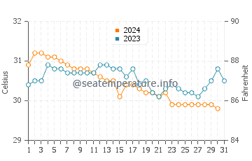 Kolobolon water temp chart in December