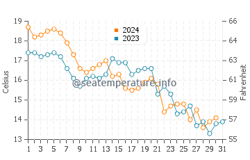 Températures de l'eau à Komatsushima en décembre