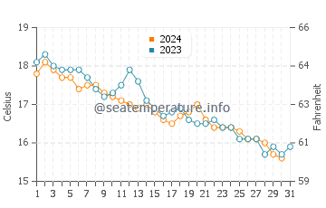 Wassertemperatur Komiža im Dezember